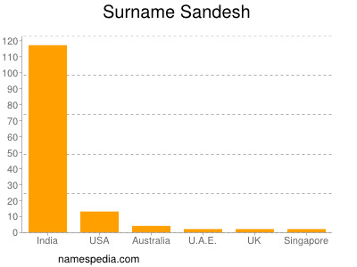 Surname Sandesh
