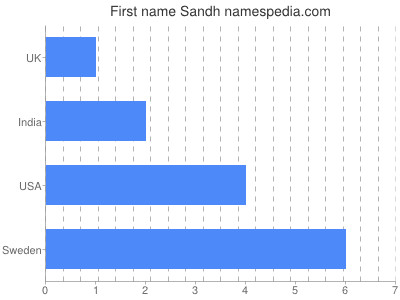 Given name Sandh