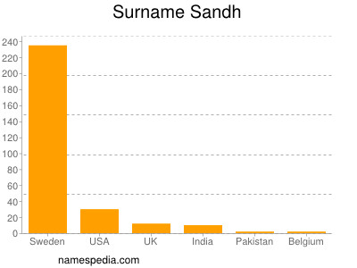 Surname Sandh