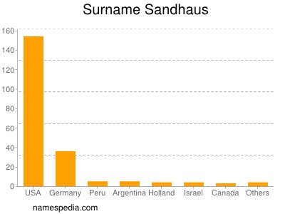 Surname Sandhaus