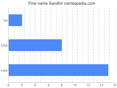 Vornamen Sandhir