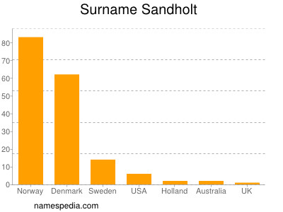 Surname Sandholt