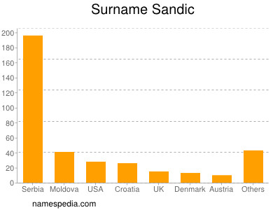 Surname Sandic
