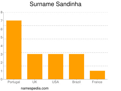 Surname Sandinha