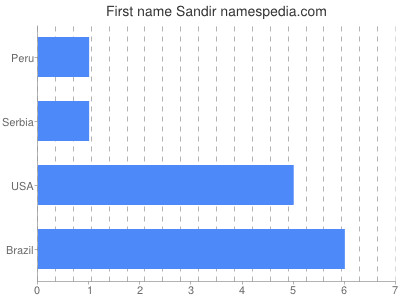 Given name Sandir