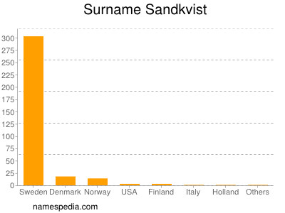 Surname Sandkvist