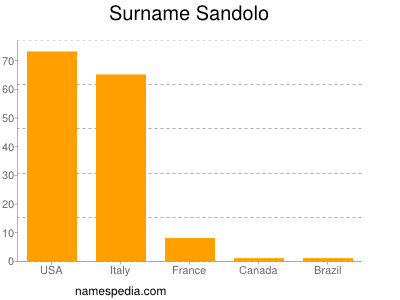 Surname Sandolo