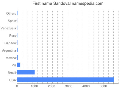 Vornamen Sandoval