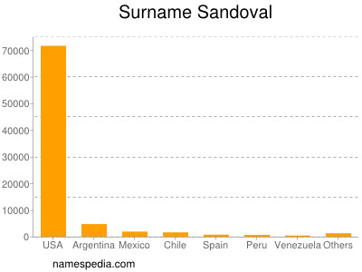 Familiennamen Sandoval