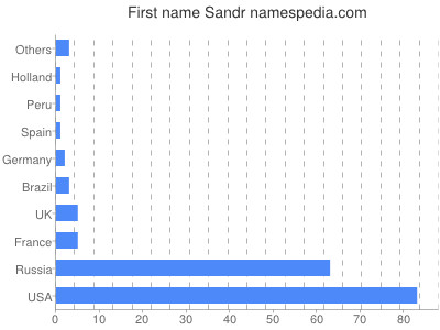 Given name Sandr