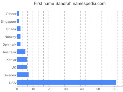 Given name Sandrah