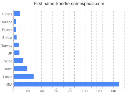 Given name Sandre