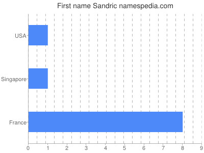 Given name Sandric
