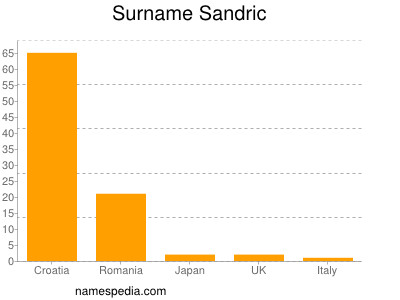 Surname Sandric
