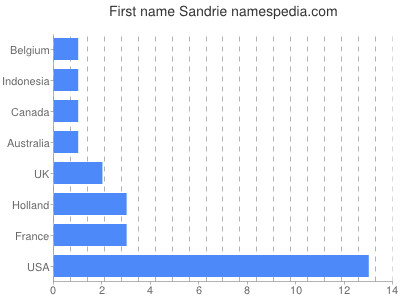 Given name Sandrie