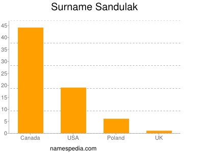 Surname Sandulak