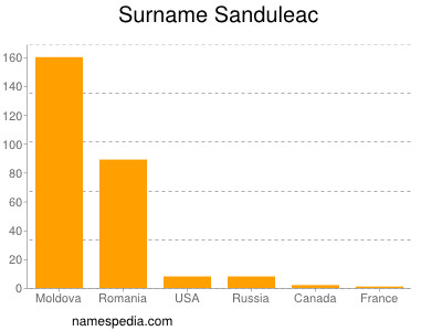 Surname Sanduleac