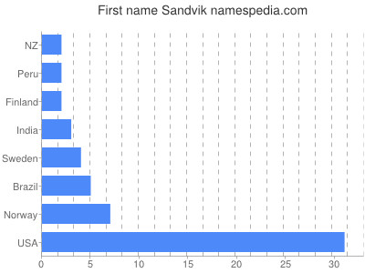 Given name Sandvik