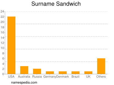 Surname Sandwich