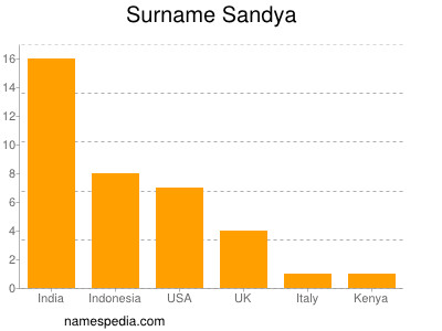 Surname Sandya