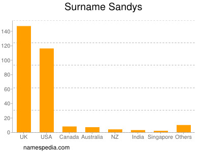 Surname Sandys