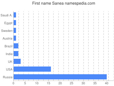 Given name Sanea