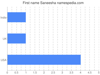 Vornamen Saneesha