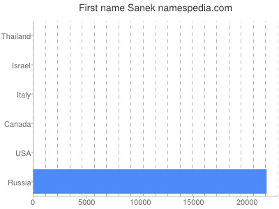 Given name Sanek