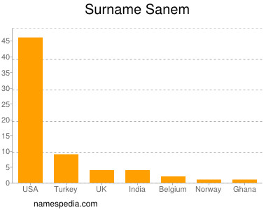 Surname Sanem