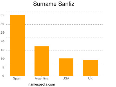 Familiennamen Sanfiz