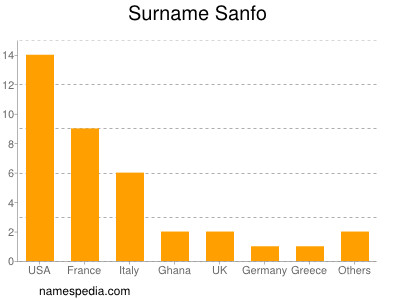 Surname Sanfo