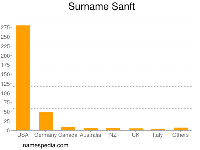 Surname Sanft