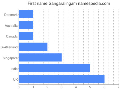 Given name Sangaralingam