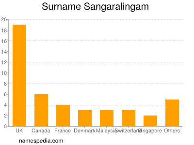 Surname Sangaralingam