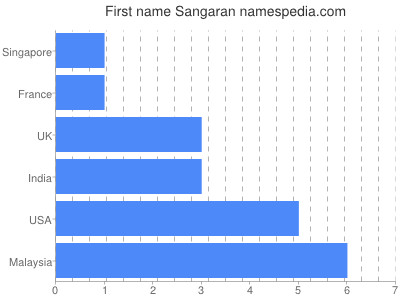 Given name Sangaran