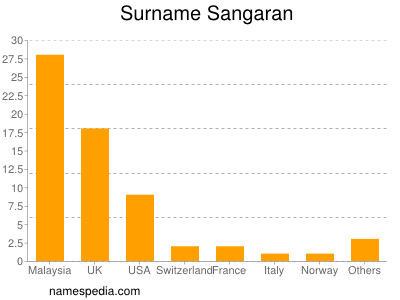 Surname Sangaran