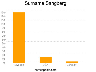 Familiennamen Sangberg