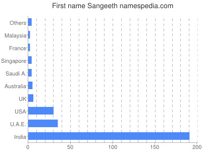 Given name Sangeeth