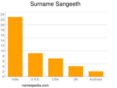 Surname Sangeeth