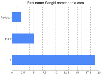 Given name Sanghi