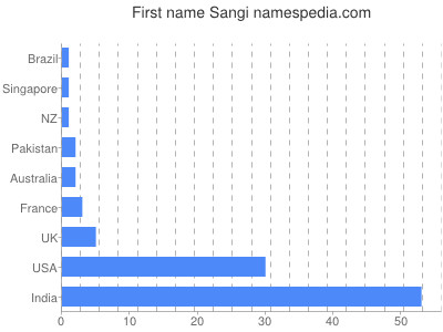 Given name Sangi