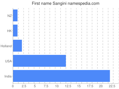 prenom Sangini