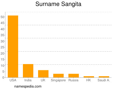 Surname Sangita