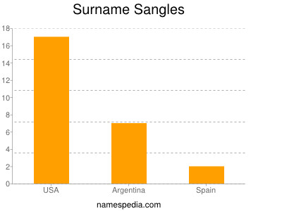 Familiennamen Sangles