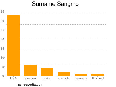 Surname Sangmo