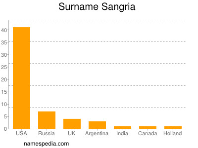 Surname Sangria