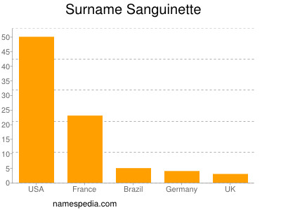 Surname Sanguinette