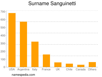 Surname Sanguinetti