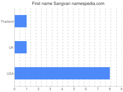 prenom Sangvan