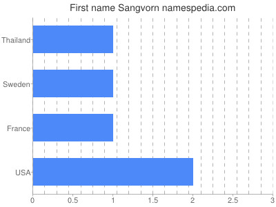 Given name Sangvorn